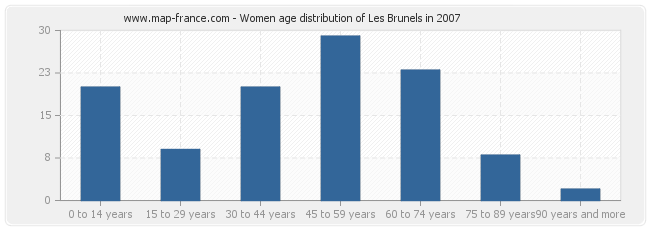 Women age distribution of Les Brunels in 2007